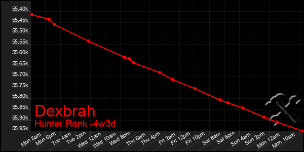 Last 31 Days Graph of Dexbrah