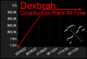 Total Graph of Dexbrah