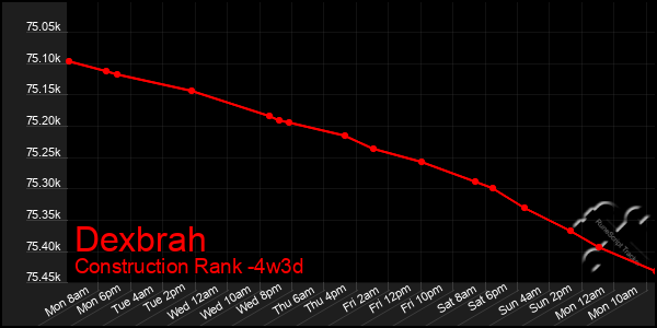 Last 31 Days Graph of Dexbrah