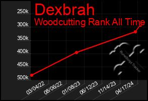 Total Graph of Dexbrah