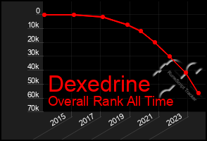 Total Graph of Dexedrine