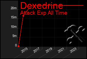 Total Graph of Dexedrine