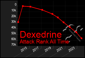 Total Graph of Dexedrine