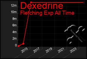 Total Graph of Dexedrine