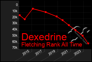 Total Graph of Dexedrine