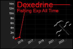 Total Graph of Dexedrine