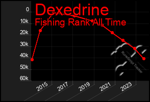 Total Graph of Dexedrine