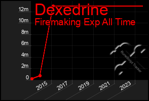 Total Graph of Dexedrine