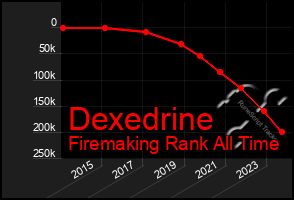 Total Graph of Dexedrine