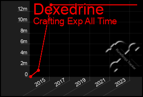 Total Graph of Dexedrine