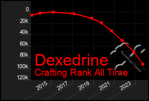 Total Graph of Dexedrine