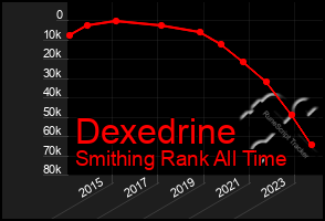 Total Graph of Dexedrine