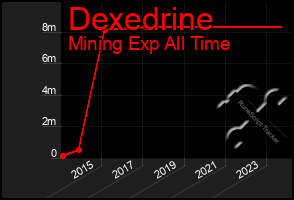 Total Graph of Dexedrine