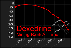 Total Graph of Dexedrine