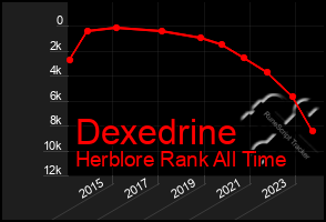 Total Graph of Dexedrine