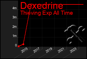 Total Graph of Dexedrine