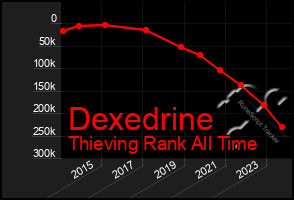 Total Graph of Dexedrine