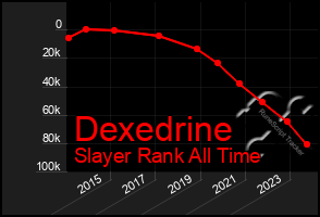 Total Graph of Dexedrine