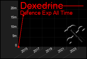 Total Graph of Dexedrine