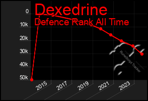 Total Graph of Dexedrine