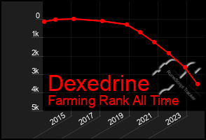 Total Graph of Dexedrine