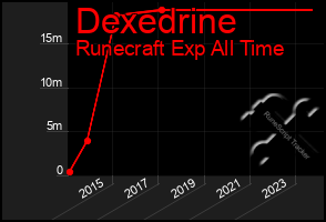 Total Graph of Dexedrine