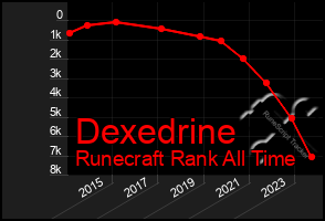 Total Graph of Dexedrine