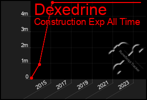 Total Graph of Dexedrine