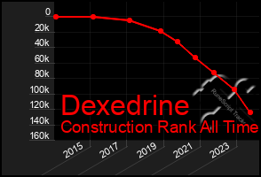 Total Graph of Dexedrine