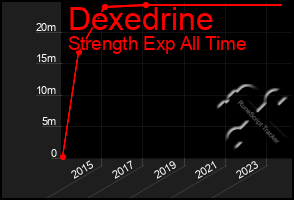 Total Graph of Dexedrine