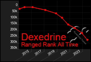 Total Graph of Dexedrine