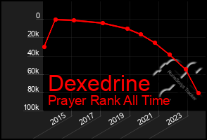 Total Graph of Dexedrine