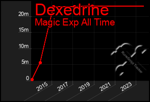 Total Graph of Dexedrine