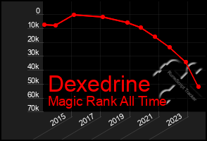 Total Graph of Dexedrine