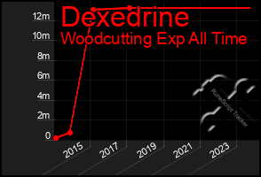 Total Graph of Dexedrine