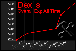 Total Graph of Dexiis