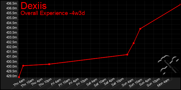 Last 31 Days Graph of Dexiis
