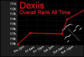 Total Graph of Dexiis