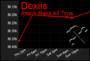 Total Graph of Dexiis