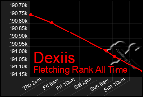 Total Graph of Dexiis