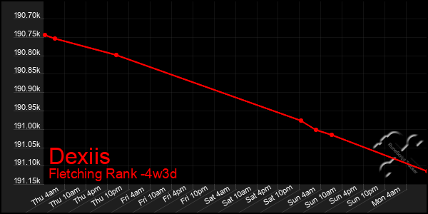 Last 31 Days Graph of Dexiis