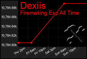 Total Graph of Dexiis