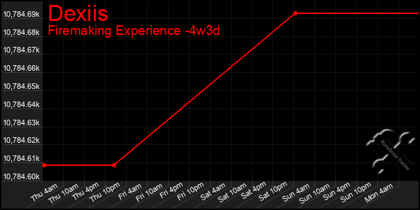 Last 31 Days Graph of Dexiis