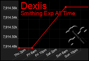 Total Graph of Dexiis