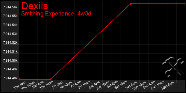 Last 31 Days Graph of Dexiis