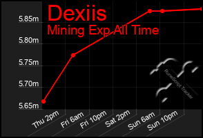 Total Graph of Dexiis