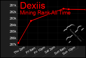 Total Graph of Dexiis