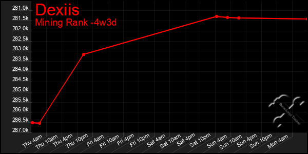 Last 31 Days Graph of Dexiis
