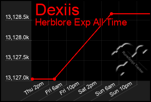Total Graph of Dexiis