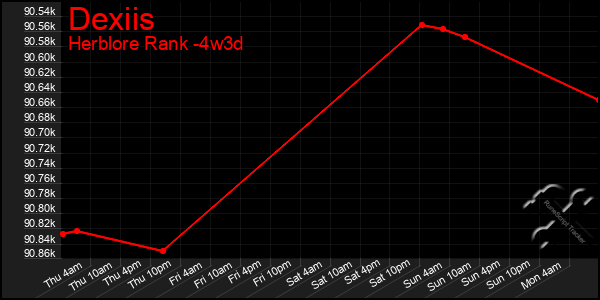 Last 31 Days Graph of Dexiis